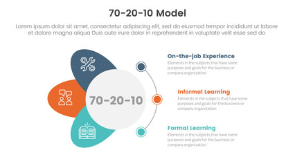 70 20 10 model for learning development infographic 3 point stage template with circle and wings shape for slide presentation