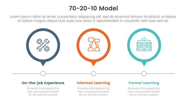 70 20 10 model for learning development infographic 3 point stage template with circle timeline right direction for slide presentation