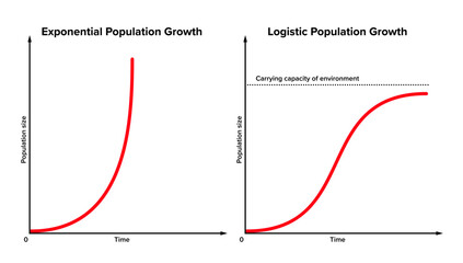 Exponential versus logistic population growth. In reality, initial exponential growth is often not sustained forever. After some period, it will be slowed by external or environmental factors. Vector - obrazy, fototapety, plakaty