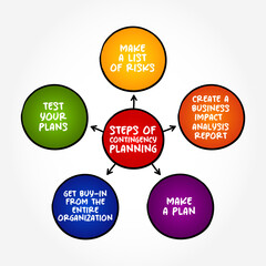 Steps of Contingency Plan - plan devised for an outcome other than in the usual plan, mind map text concept background