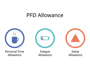 PFD allowance in work systems of the normal time to obtain the standard time of personal time, fatigue, delay allowance