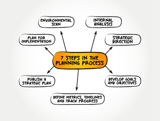 7 steps in the planning process is ascertaining prior to what to do and how to do, mind map concept background