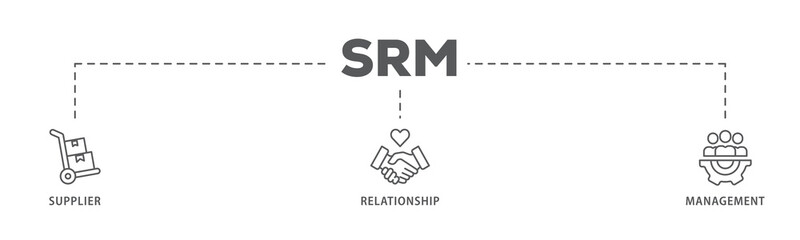 Srm banner web icon illustration concept of supplier relationship management with icon of product, delivery, supply, chain, checklists, cycle, agreement, system, process