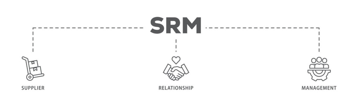 Srm banner web icon illustration concept of supplier relationship management with icon of product, delivery, supply, chain, checklists, cycle, agreement, system, process