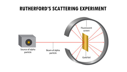 Rutherford's scattering experiment educational diagram with labeled parts