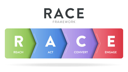 RACE digital marketing planning framework infographic diagram chart illustration banner template with icon set vector has reach, act, convert and engage. Business and marketing concept. Growth process