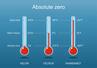 Three thermometers with scale of Celsius, Kelvin, Fahrenheit - obrazy, fototapety, plakaty