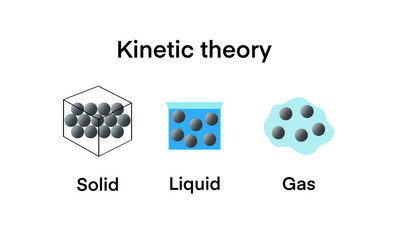 Kinetic theory, Explanation of States of Matter, Changing states of matter Gas, Liquid and solid, Entropy is a state of disorder, randomness,  physics and chemistry in thermodynamics, State of matter