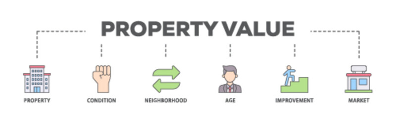Property value banner web icon illustration concept with icon of age, market, improvement, neighborhood, condition, property icon live stroke and easy to edit 