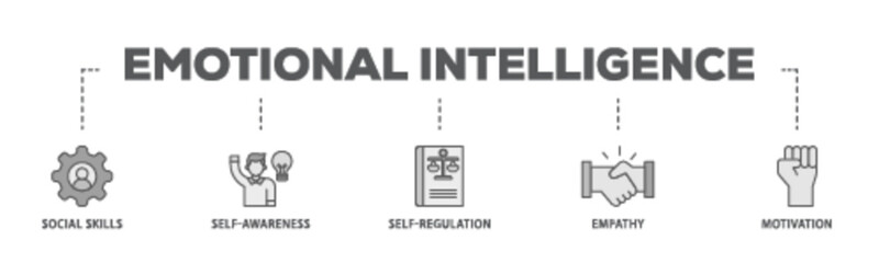 Obraz premium Emotional intelligence banner web icon illustration concept with icon of social skills, self awareness, self regulation, empathy and motivation icon live stroke and easy to edit 