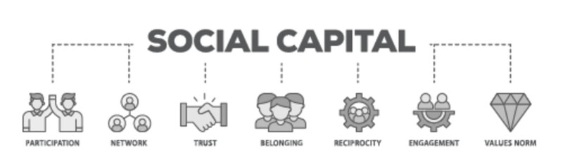 Social capital banner web icon illustration concept with icon of participation, network, trust, belonging, reciprocity, engagement, and values norm icon live stroke and easy to edit 