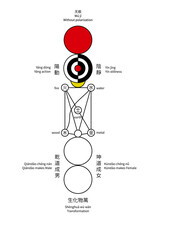 Taijitu, the Diagram of the Utmost Extreme (v3 color, redrawn, with editable text in Chinese and English)