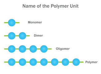 Polymer units like monomers, dimers, and oligomers are building blocks forming larger polymer chains with distinct properties. - obrazy, fototapety, plakaty