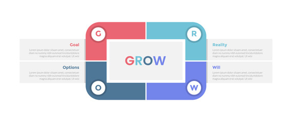 GROW coaching model infographics template diagram with round rectangle on center with 4 point step design for slide presentation