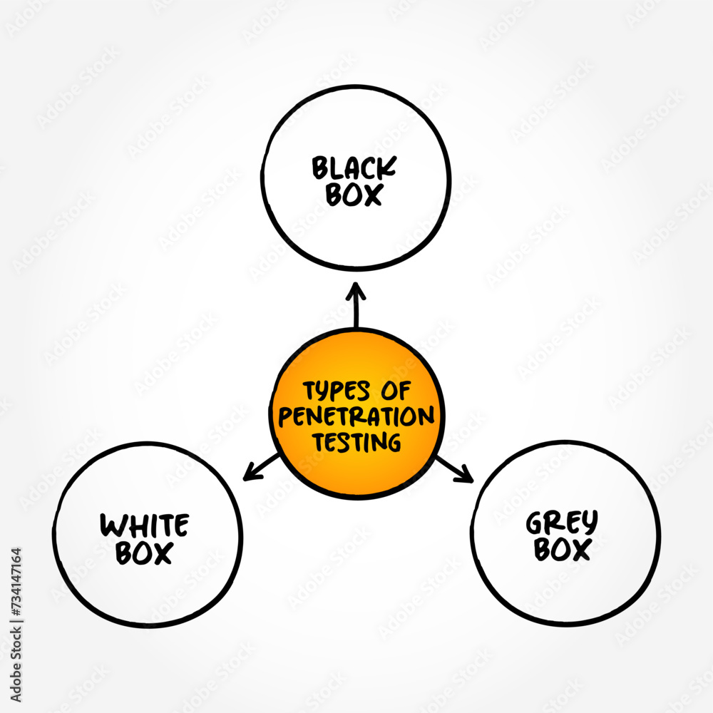 Poster types of penetration testing - ethical hacking, is an authorized simulated cyberattack on a computer