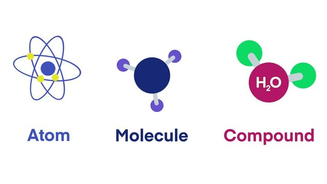 atoms, molecules, compounds, fundamental components of matter, chemical interactions, elements have chemical bonds, structure of atoms, formation of molecules, properties of compounds, chemistry model