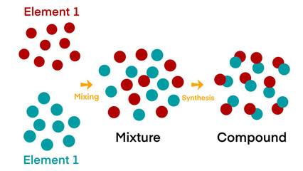 elements, mixture, compounds, fundamental components of matter, chemical interactions, elements have chemical bonds, formation of molecules, properties of compounds, chemistry model, education science
