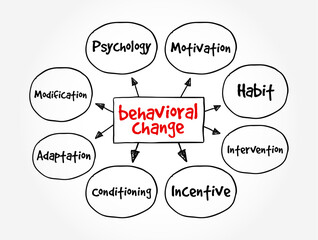 Behavioral Change - altering habits and behaviors for the long term, mind map text concept background