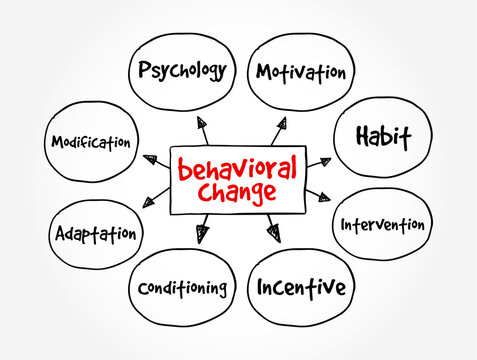 Behavioral Change - altering habits and behaviors for the long term, mind map text concept background