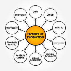 Factors of Production - economic term that describes the inputs used in the production of goods or services to make an economic profit, mind map text concept background