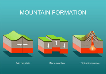 Mountain formation.