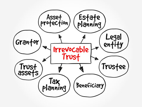 Irrevocable Trust - grantor cannot change or end the trust after its creation, mind map text concept background