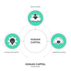 Human Capital, HC strategy framework infographics diagram chart illustration banner template with icons vector has social, emotional and intellectual. Business concept for worker experience and skill.