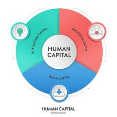 Human Capital, HC strategy framework infographics diagram chart illustration banner template with icons vector has social, emotional and intellectual. Business concept for worker experience and skill.