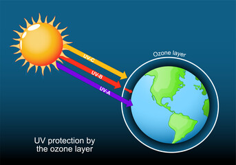 Ozone layer around the planet Earth. UV protection,