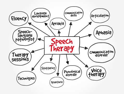 Speech Therapy - training to help people with speech and language problems to speak more clearly, mind map text concept background