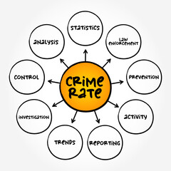 Crime Rate is the ratio between the number of felonies and misdemeanours recorded by the police, mind map text concept background
