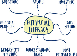 financial literacy infographics or mind map sketch - personal finance concept and education