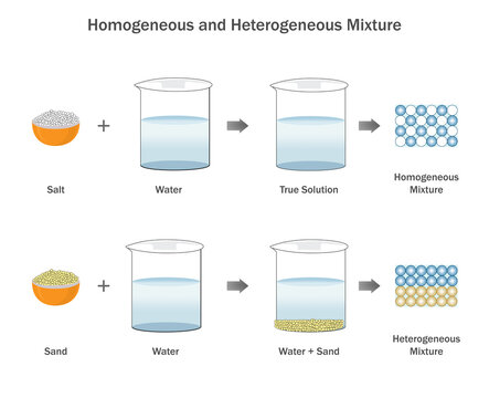 Homogeneous and Heterogeneous Mixture where even and uneven distribution of substances