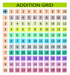 A colorful addition table from1 to10, It shows addition of two numbers, one set of numbers  written on the left column and another set on the top row, with added sum listed as rectangular array