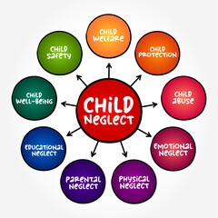 Child Neglect is an act of caregivers that results in depriving a child of their basic needs, mind map text concept background