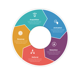 aarrr metrics framework infographics template diagram with big circle with arrow cycle or circular with 5 point step design for slide presentation