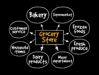 Grocery Store is a store that primarily retails a general range of food products, mind map text concept background