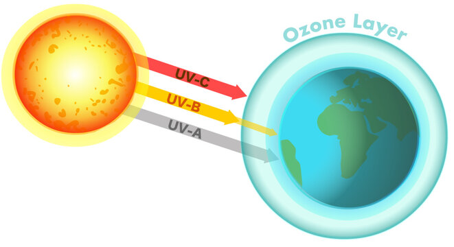 Ozone layer depletion diagram. Earth’s sunscreen, shielding us from the sun’s harmful ultraviolet rays. UV A, B, C. UVA, UVB, UVC. World block. Vector illustration