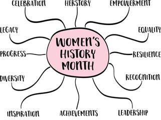 Women's History Month - infographics mind map sketch, celebration of herstory