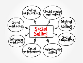 Social Selling is the process of developing relationships as part of the sales process, mind map text concept background