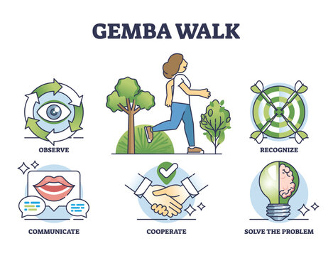 Gemba walk as effective leader problem solving technique outline diagram. Labeled educational elements for lean method where leader actual observe, recognize and solve problems vector illustration.