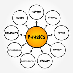 Physics is the natural science of matter, involving the study of matter, its fundamental constituents, mind map text concept background