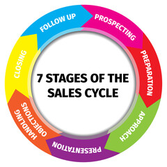 Seven Stages of the Sales Cycle Infographic, Circular illustration of the Sales Cycle process