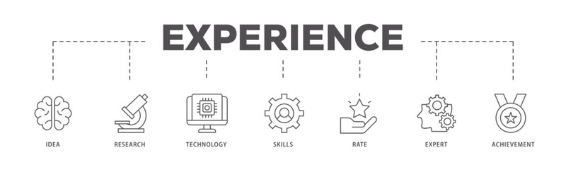 Experience icons process flow web banner illustration of idea, research, technology, skills, rate, expert and achievement icon live stroke and easy to edit 