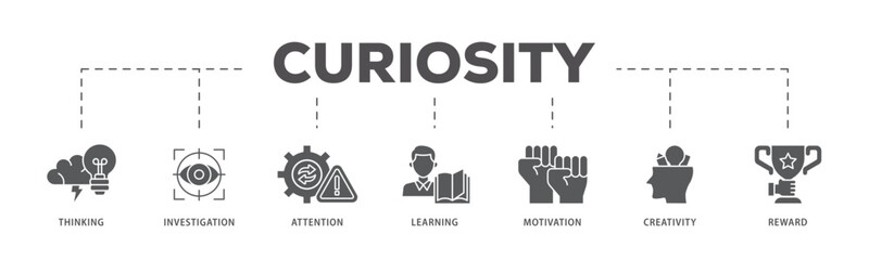 Curiosity icons process flow web banner illustration of thinking, investigation, attention, learning, motivation, creativity, reward icon live stroke and easy to edit 