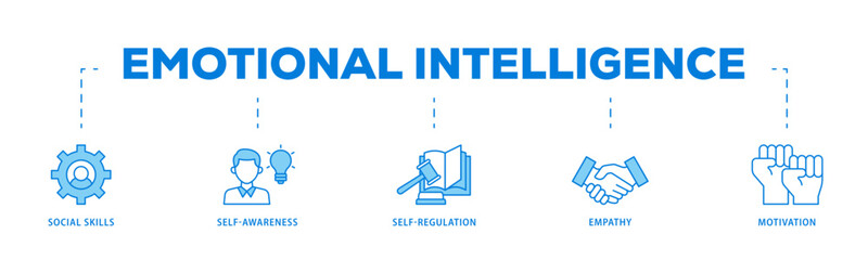 Emotional intelligence icons process flow web banner illustration of social skills, self awareness, self regulation, empathy and motivation icon live stroke and easy to edit 