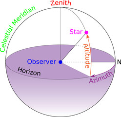 A  diagram of the terms Azimuth and  Altitude  as they relate to the viewing of celestial objects.Vector illustration.
