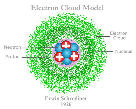 Electron cloud  atom model structure. Erwin Schrodinger atomic orbital. Parts structure, nucleus, neutron, proton. Green particles anatomy. White background. Vector illustration