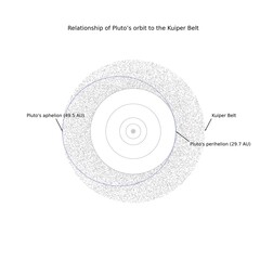 Diagram showing Pluto's elliptical orbit intersecting the Kuiper Belt with perihelion at 29.7 AU and aphelion at 49.5 AU from the Sun.