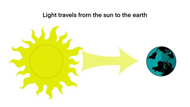 Light takes 8 minutes to reach the earth from the sun, solar system, Light travels at a speed of 300,000 kilometer, Speed of light, Albert einstein scientific theory